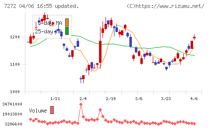 ヤマハ発動機チャート