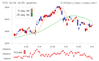 小糸製作所チャート