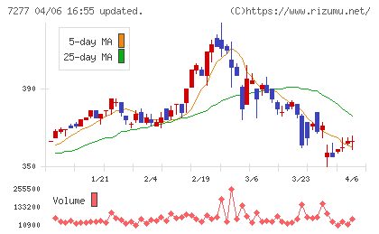 ＴＢＫチャート