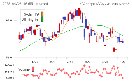 エクセディチャート