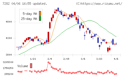 豊田合成チャート