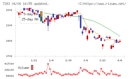 愛三工業チャート