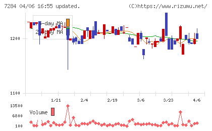 盟和産業チャート