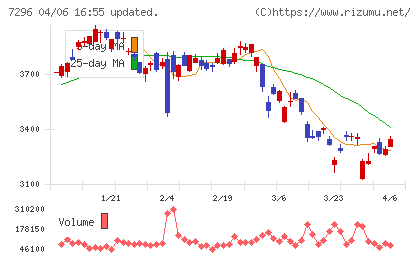 エフ・シー・シーチャート