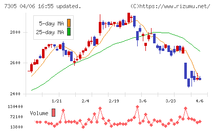 新家工業チャート
