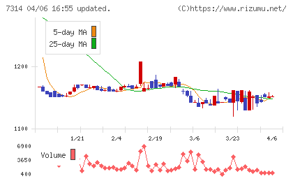 小田原機器チャート