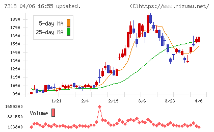 セレンディップ・ホールディングスチャート