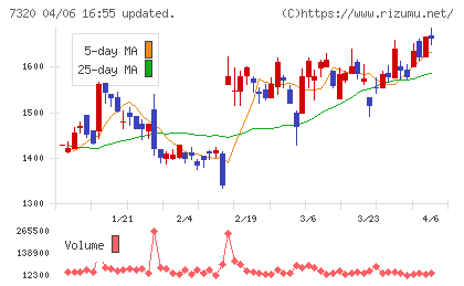 Ｓｏｌｖｖｙチャート