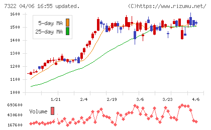 三十三フィナンシャルグループチャート