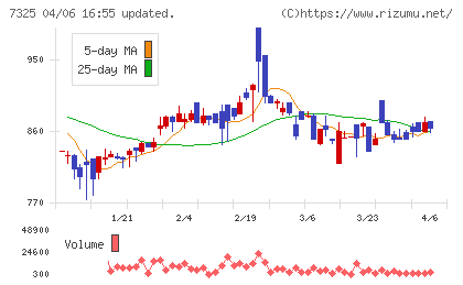 アイリックコーポレーションチャート