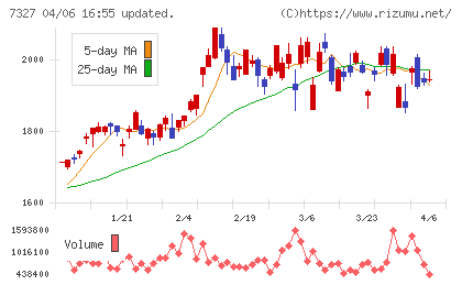 第四北越フィナンシャルグループチャート
