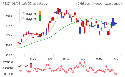 ひろぎんホールディングスチャート