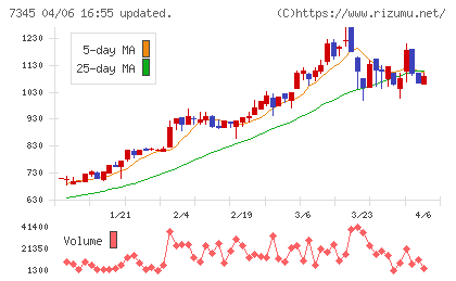 アイ・パートナーズフィナンシャルチャート