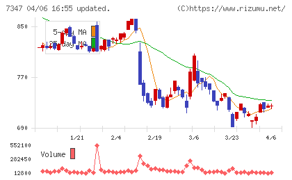 マーキュリアホールディングスチャート