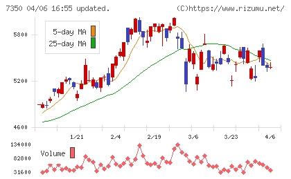 おきなわフィナンシャルグループチャート