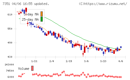 グッドパッチチャート