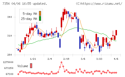 ダイレクトマーケティングミックスチャート