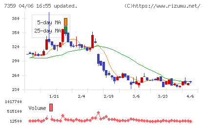 東京通信グループチャート