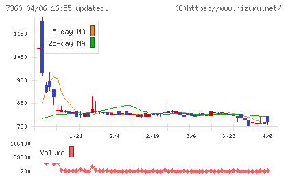 オンデックチャート