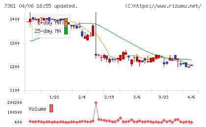 ヒューマンクリエイションホールディングスチャート