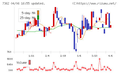 Ｔ．Ｓ．Ｉチャート