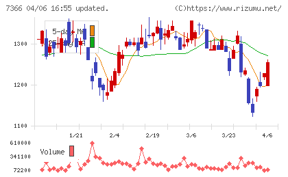 ＬＩＴＡＬＩＣＯチャート