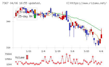 セルムチャート