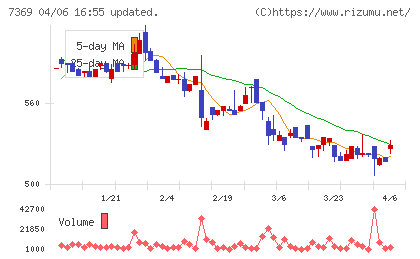 メイホーホールディングスチャート