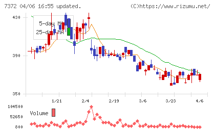 デコルテ・ホールディングスチャート
