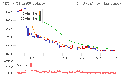 アイドマ・ホールディングスチャート