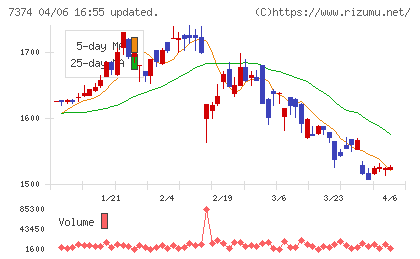 コンフィデンス・インターワークスチャート