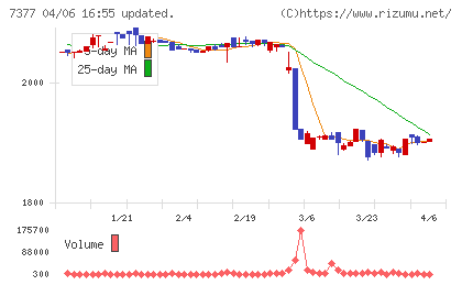 ＤＮホールディングスチャート