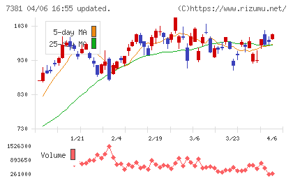ＣＣＩグループチャート