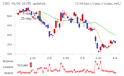 ネットプロテクションズホールディングスチャート