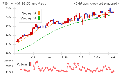 プロクレアホールディングスチャート