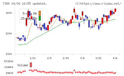ＦＰパートナーチャート