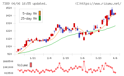 あいちフィナンシャルグループチャート