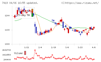 ノジマチャート