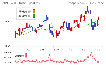 カッパ・クリエイトチャート
