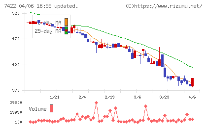 東邦レマックチャート