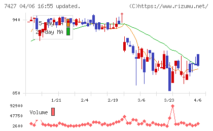 エコートレーディングチャート