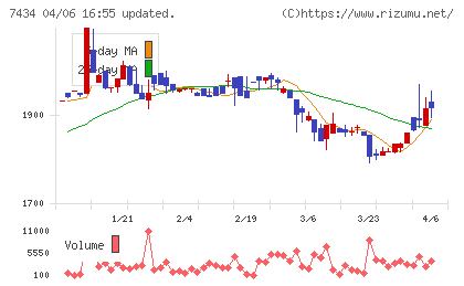 オータケチャート