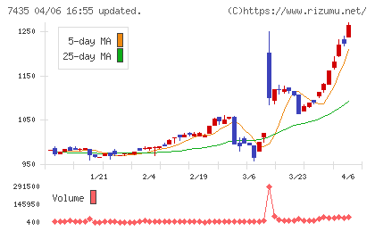ナ・デックスチャート