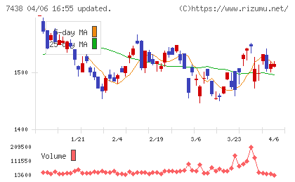 コンドーテックチャート