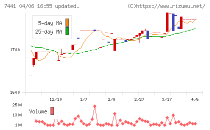 Ｍｉｓｕｍｉチャート
