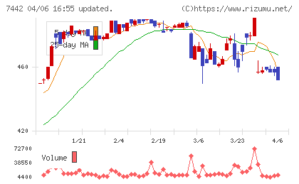 中山福チャート