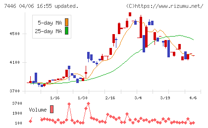 東北化学薬品チャート