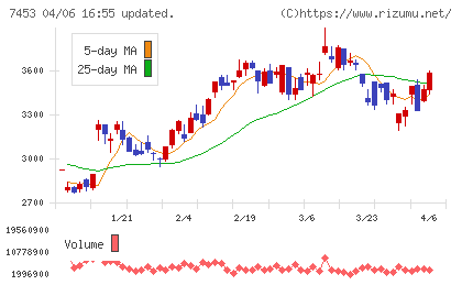 良品計画チャート