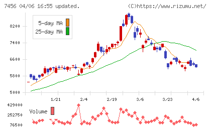 松田産業チャート