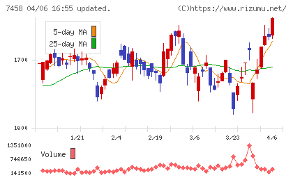 第一興商チャート